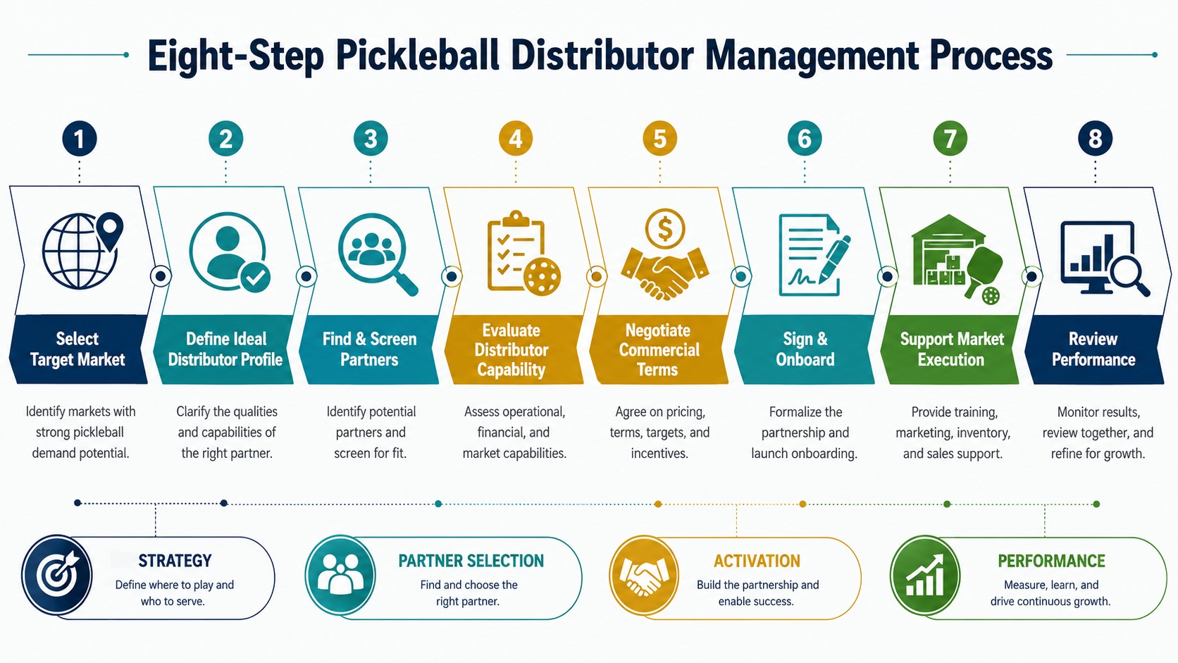 Eight-step pickleball distributor management process from market selection to performance review