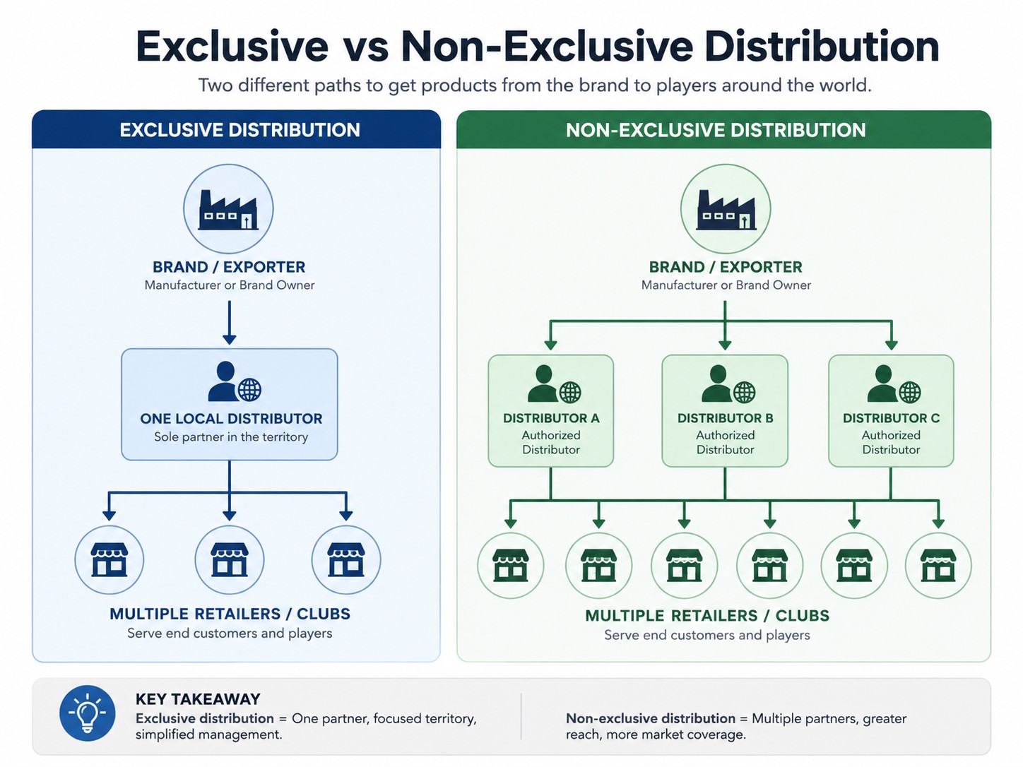 Exclusive versus non-exclusive distribution model