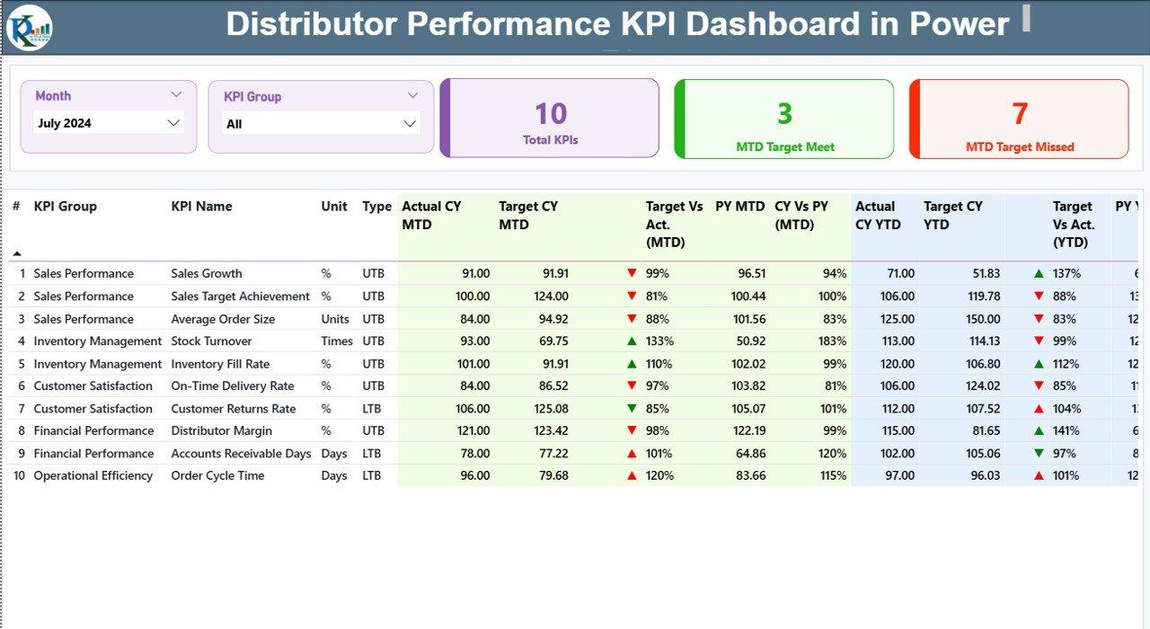 Pickleball distributor KPI scorecard for sales, accounts, inventory, marketing, and service