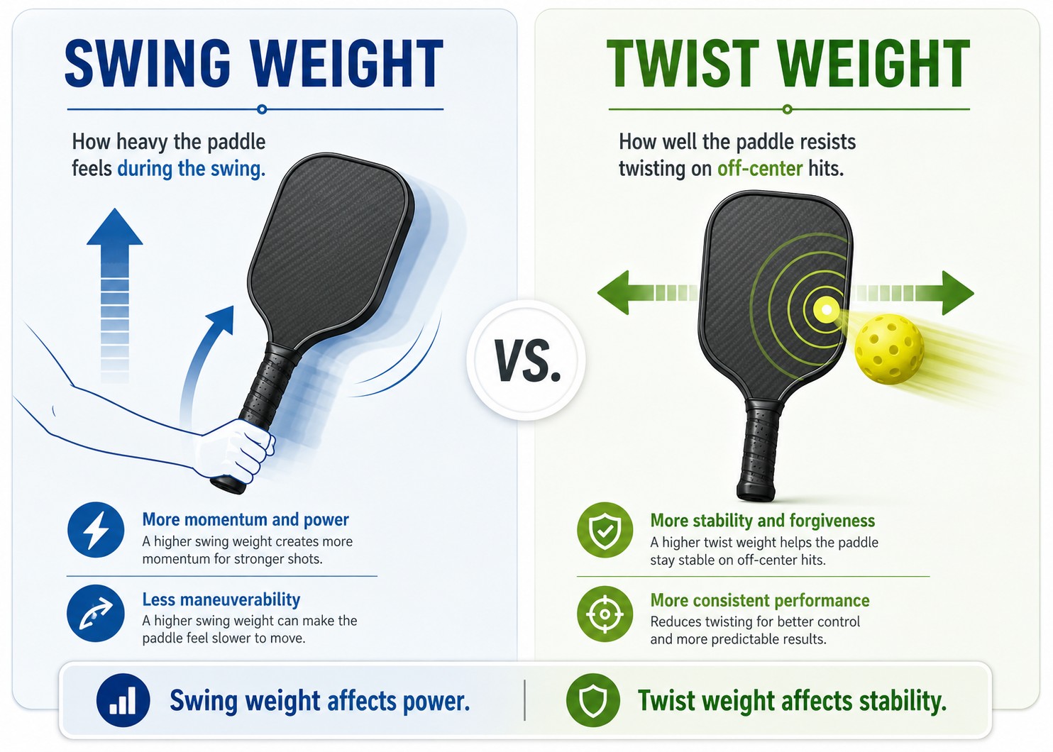 Pickleball paddle stability during off-center impact