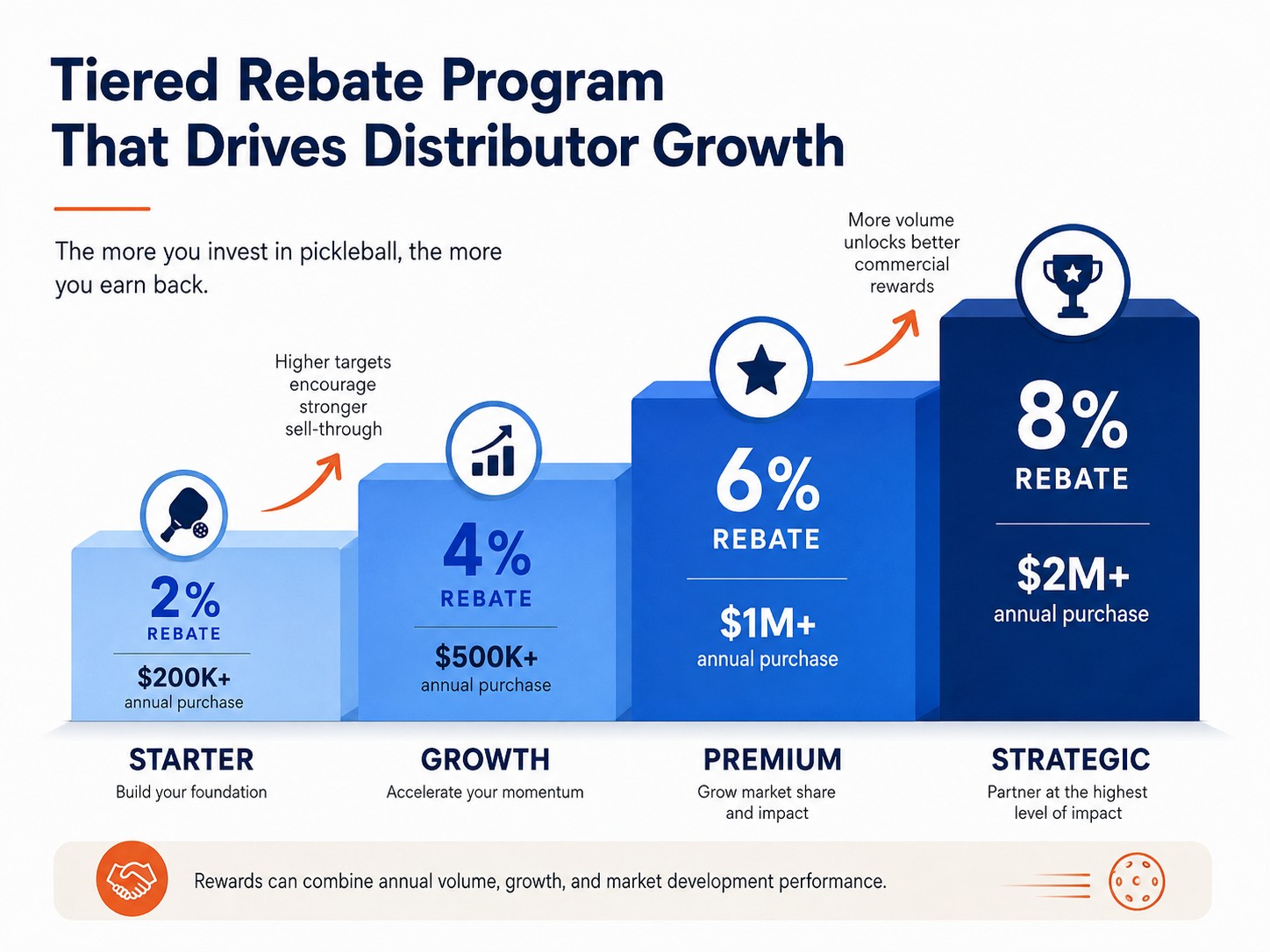Tiered pricing structure for pickleball distributors based on purchase volume and performance