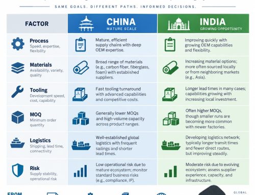 China vs India for Pickleball Paddle Manufacturing: Capability, Cost, Supply Chain & Risk