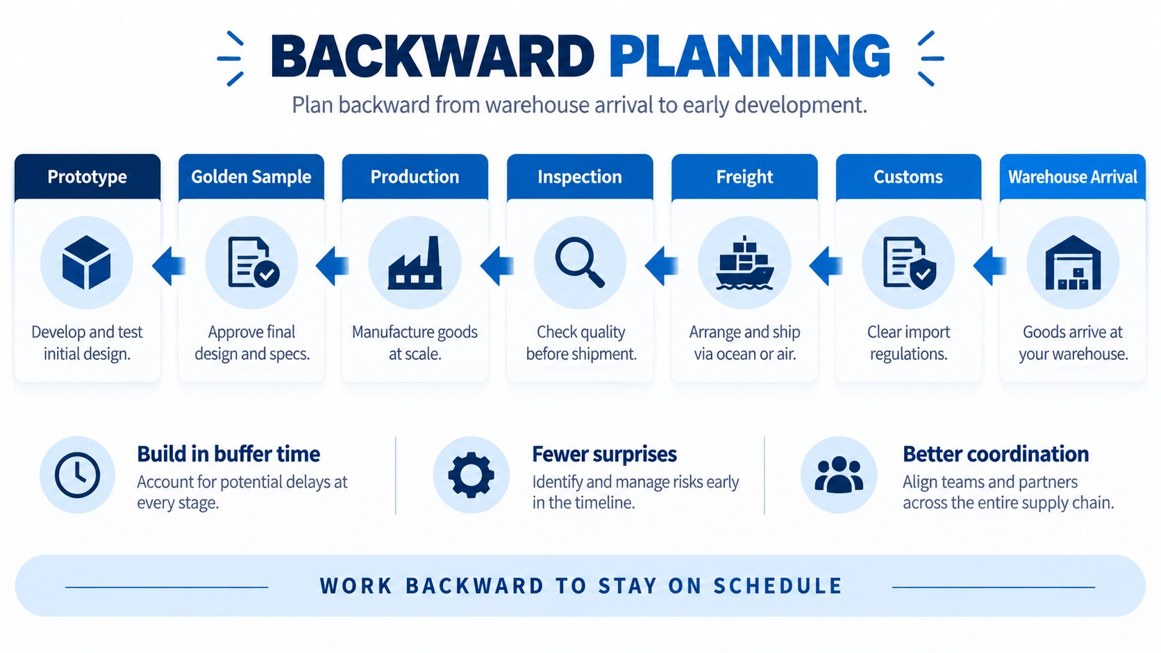 Backward Planning