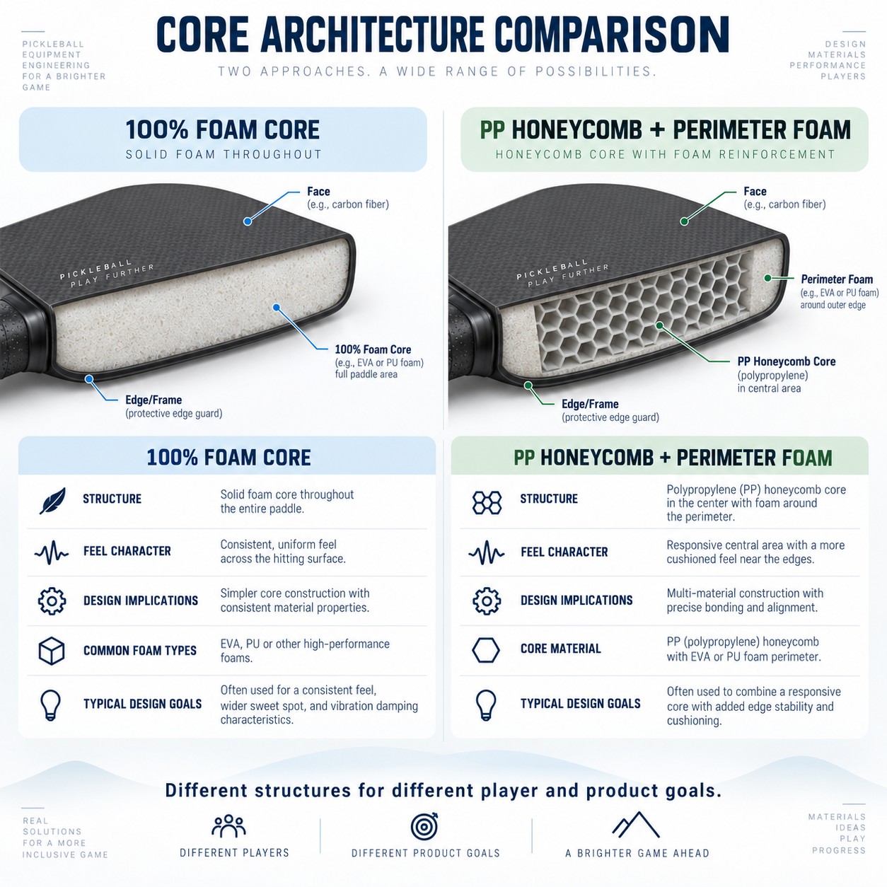 Core Architecture Comparison