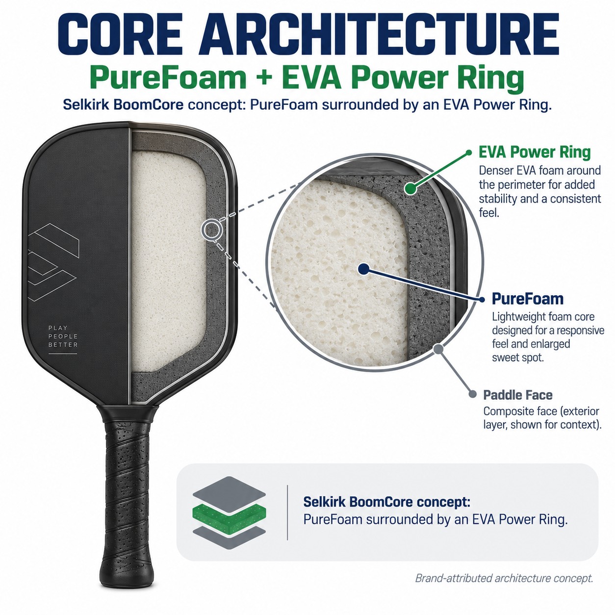 Core Architecture