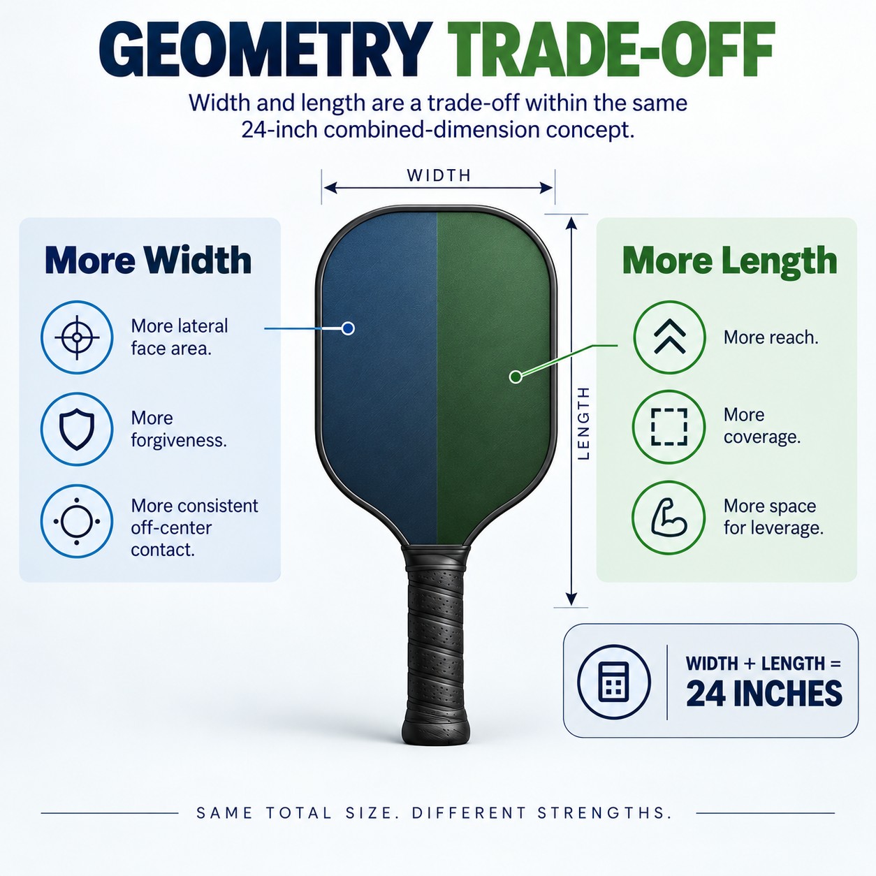 Geometry Trade-Off
