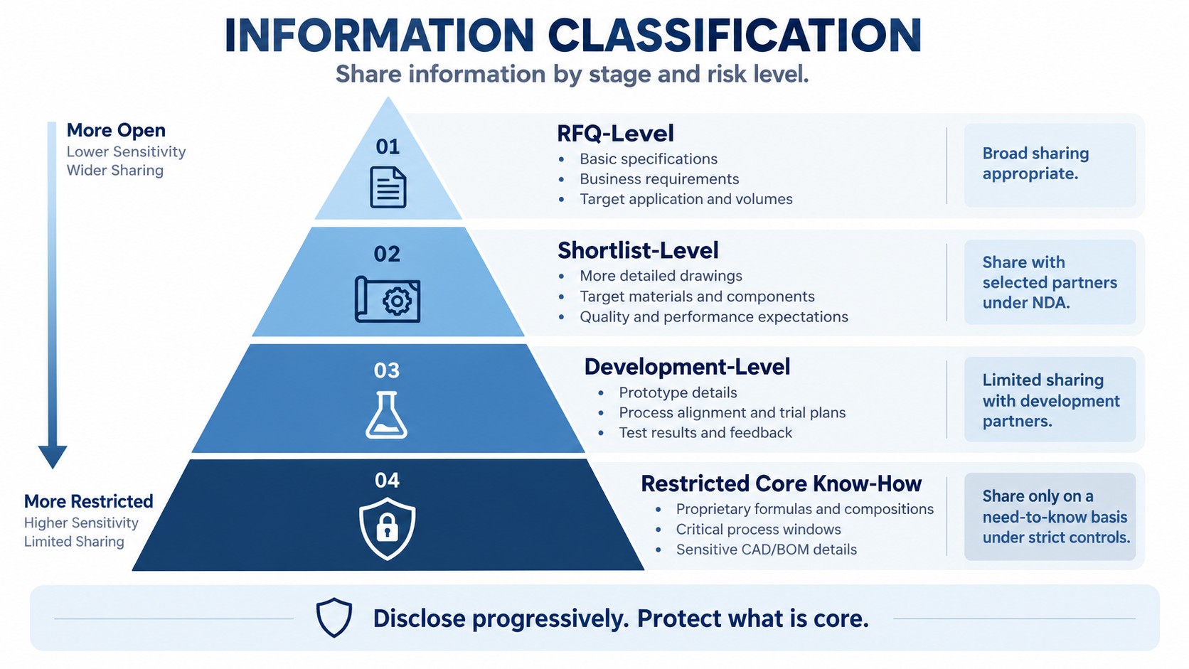 Information Classification