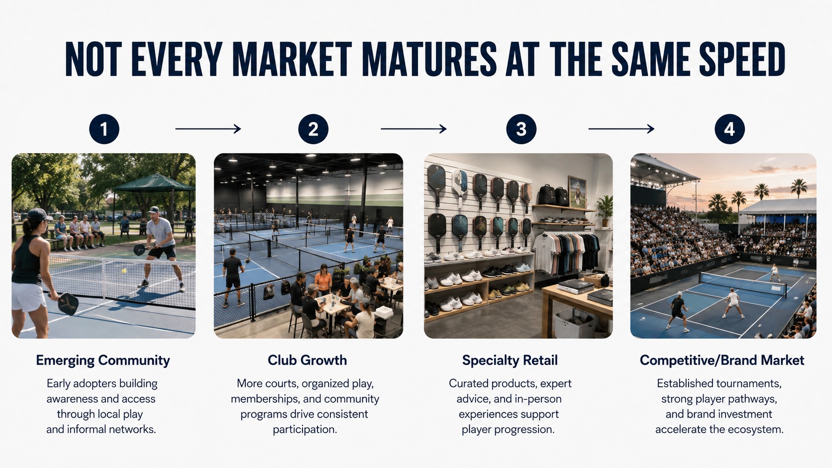 Market maturity ladder