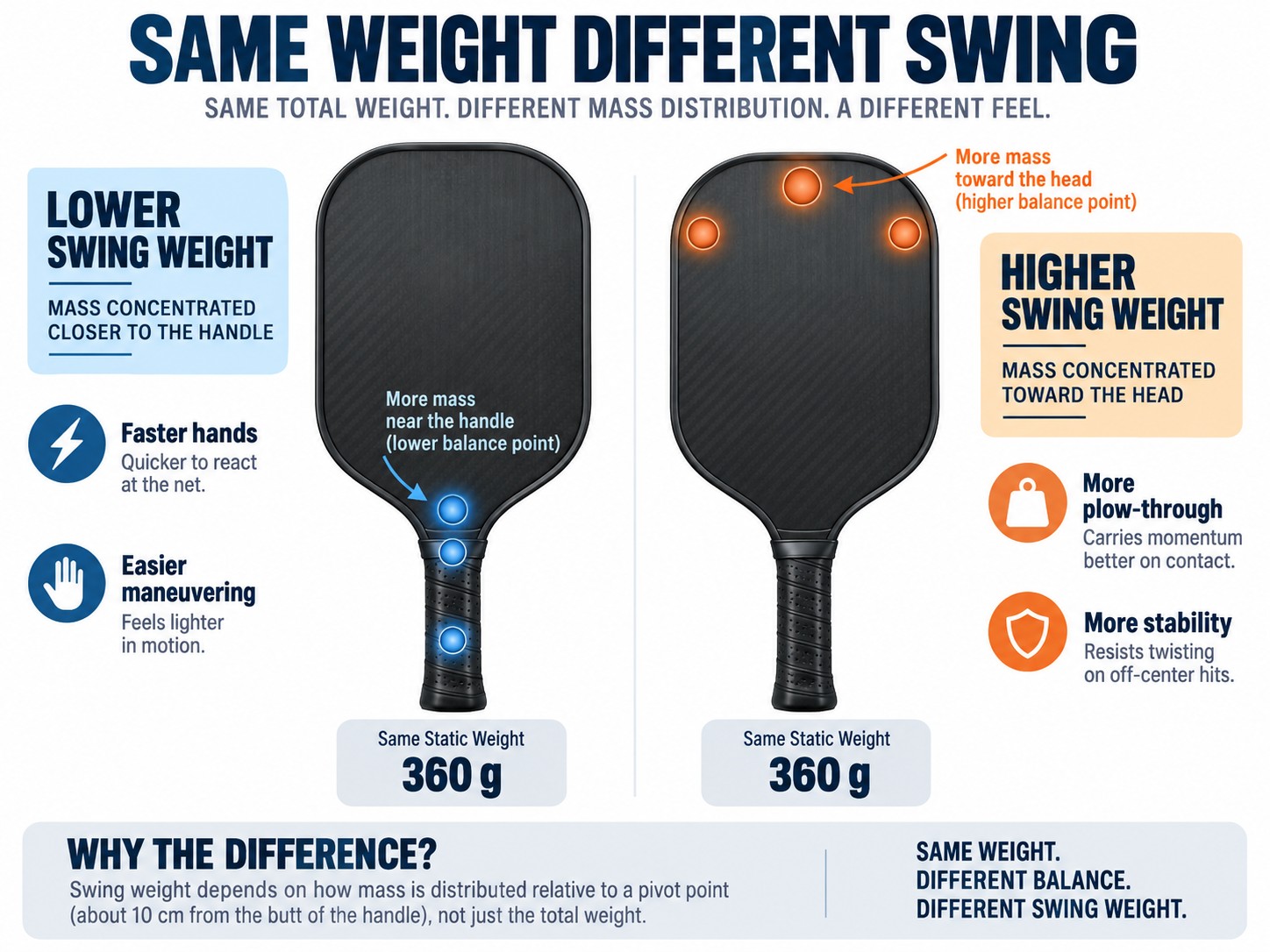 Same Weight Different Swing