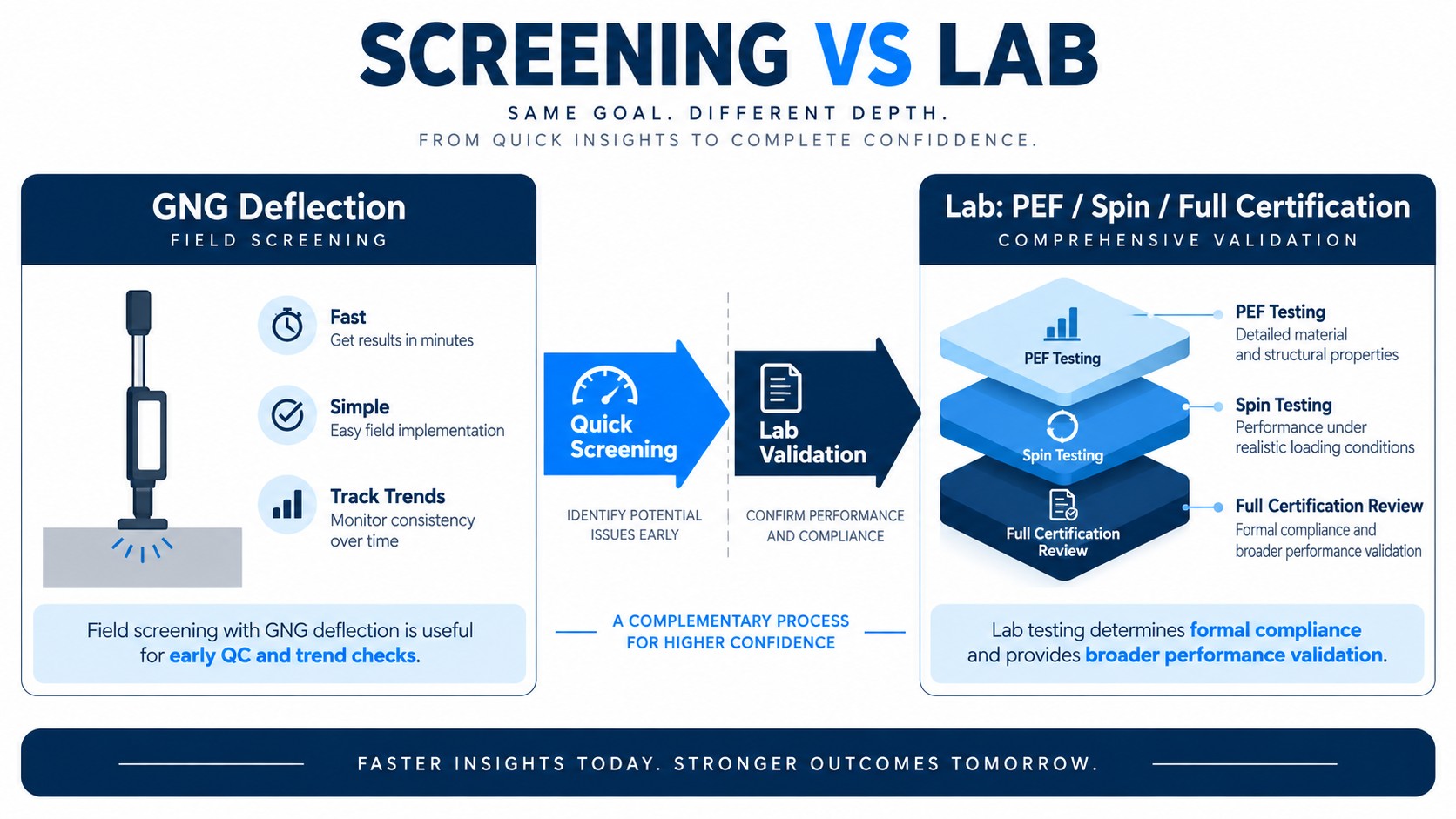 Screening vs Lab