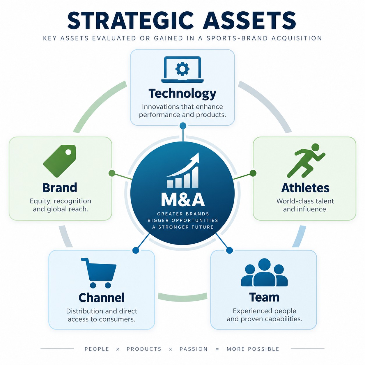Strategic Assets