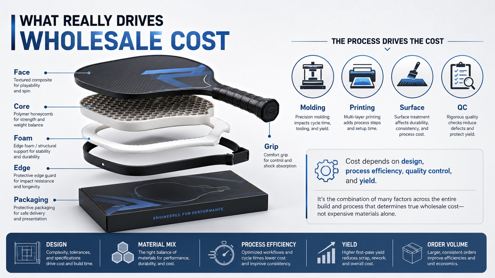 BOM + process cost