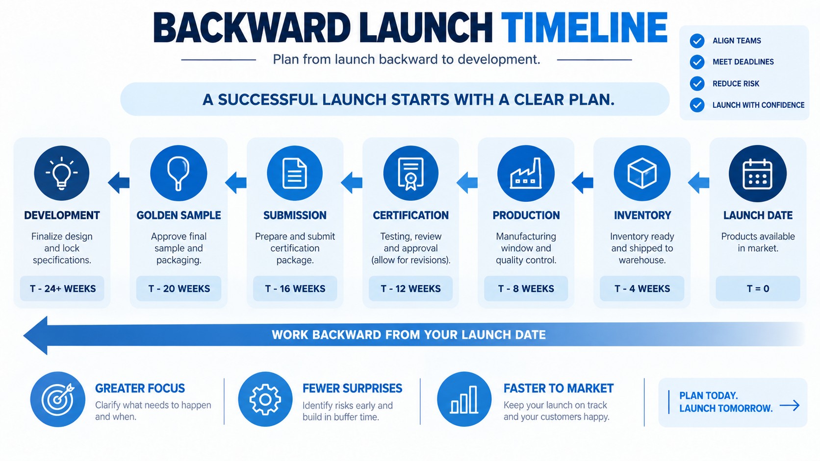 Backward Launch Timeline