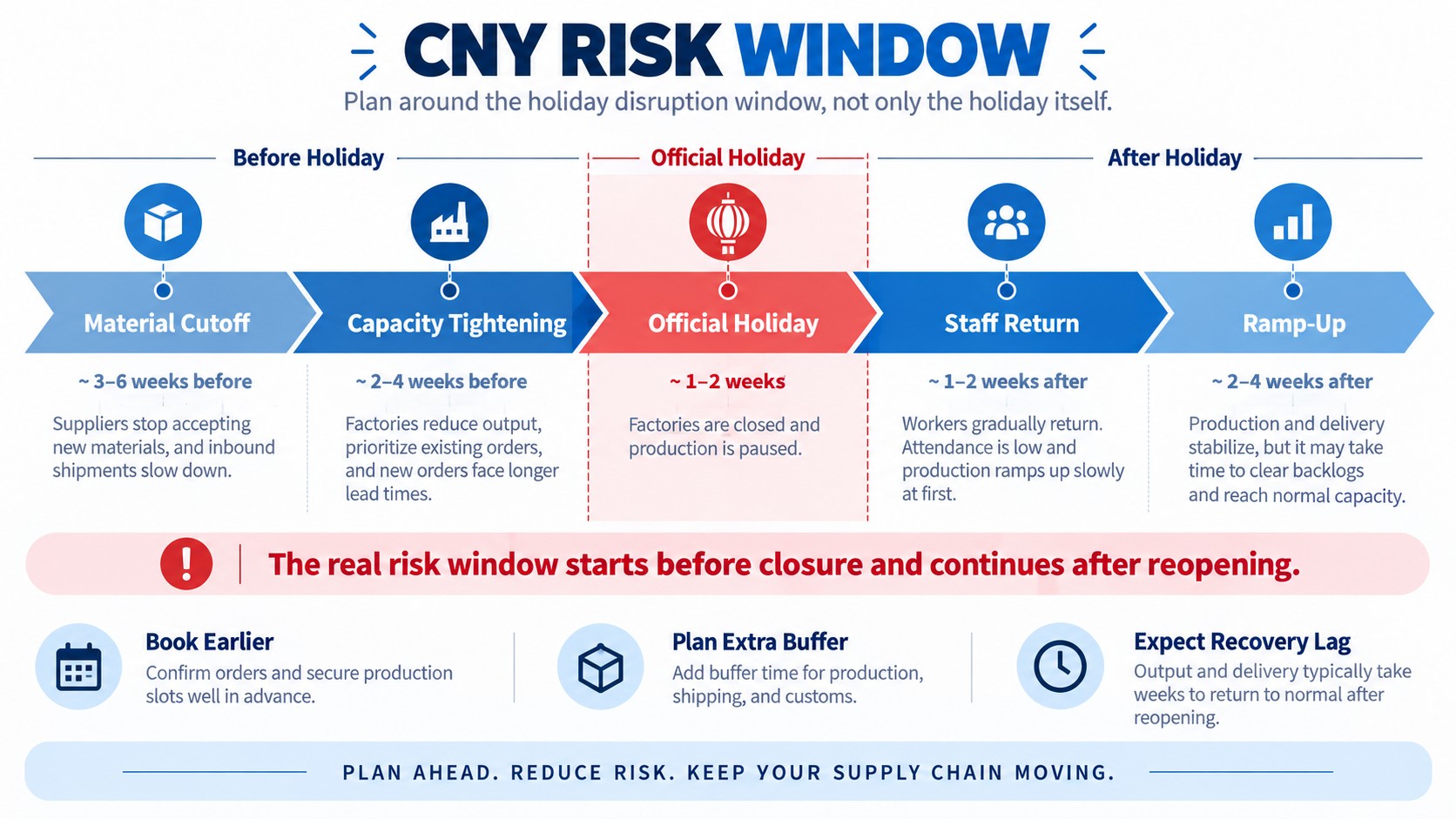 CNY Risk Window