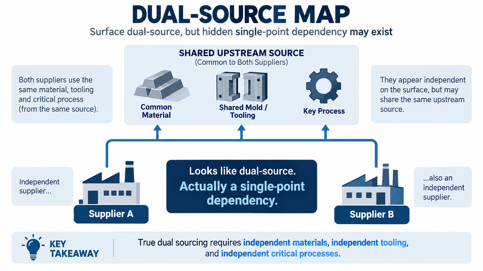 Dual-Source Map