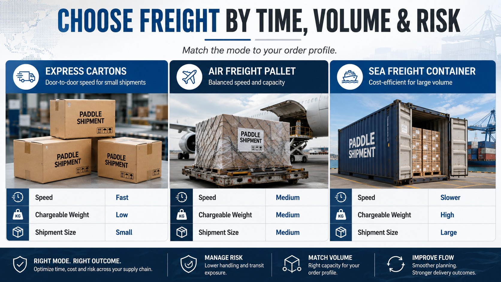 Freight mode comparison