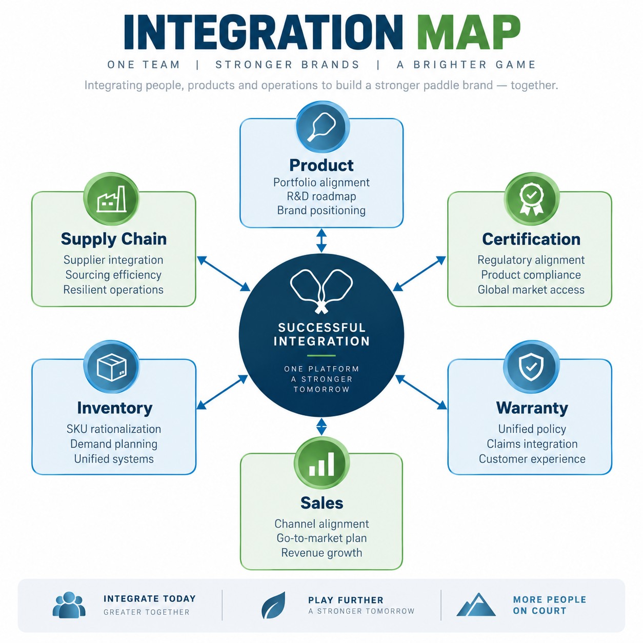 Integration Map