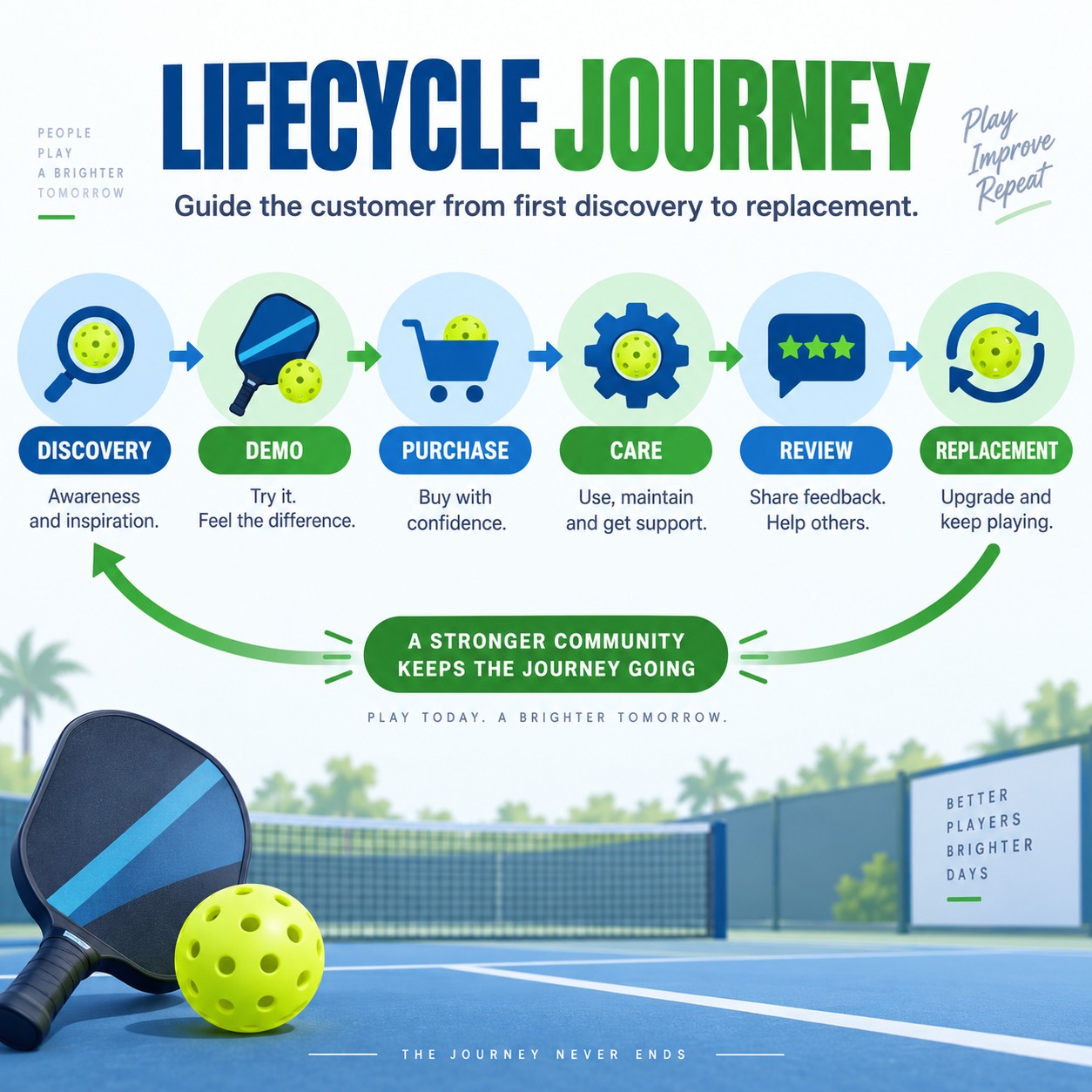 Lifecycle Journey