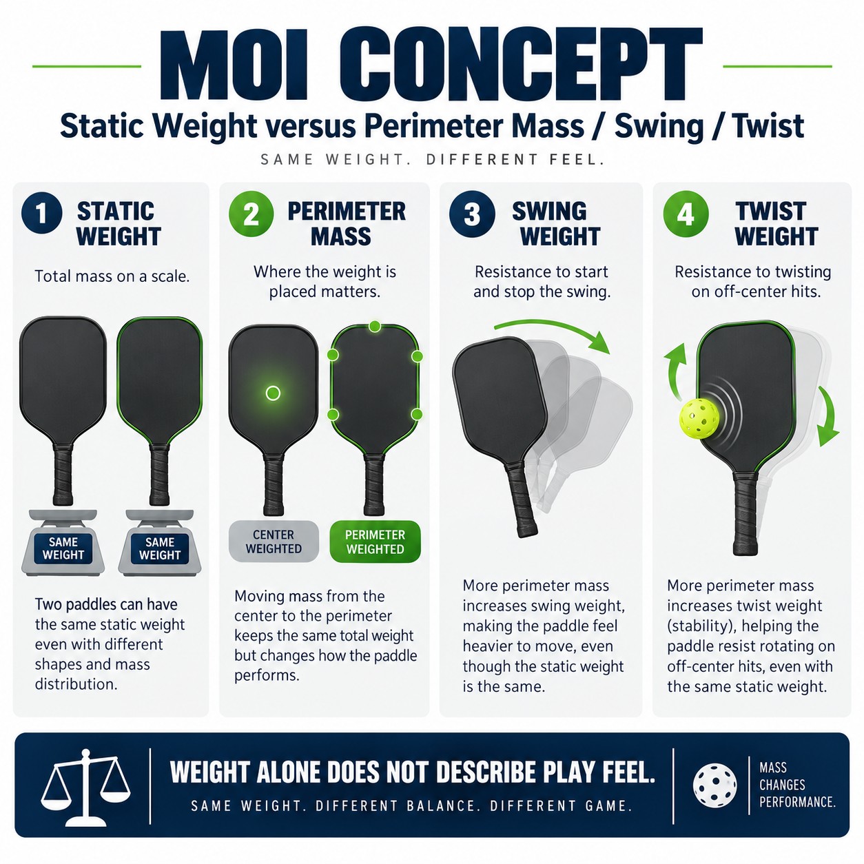 MOI Concept