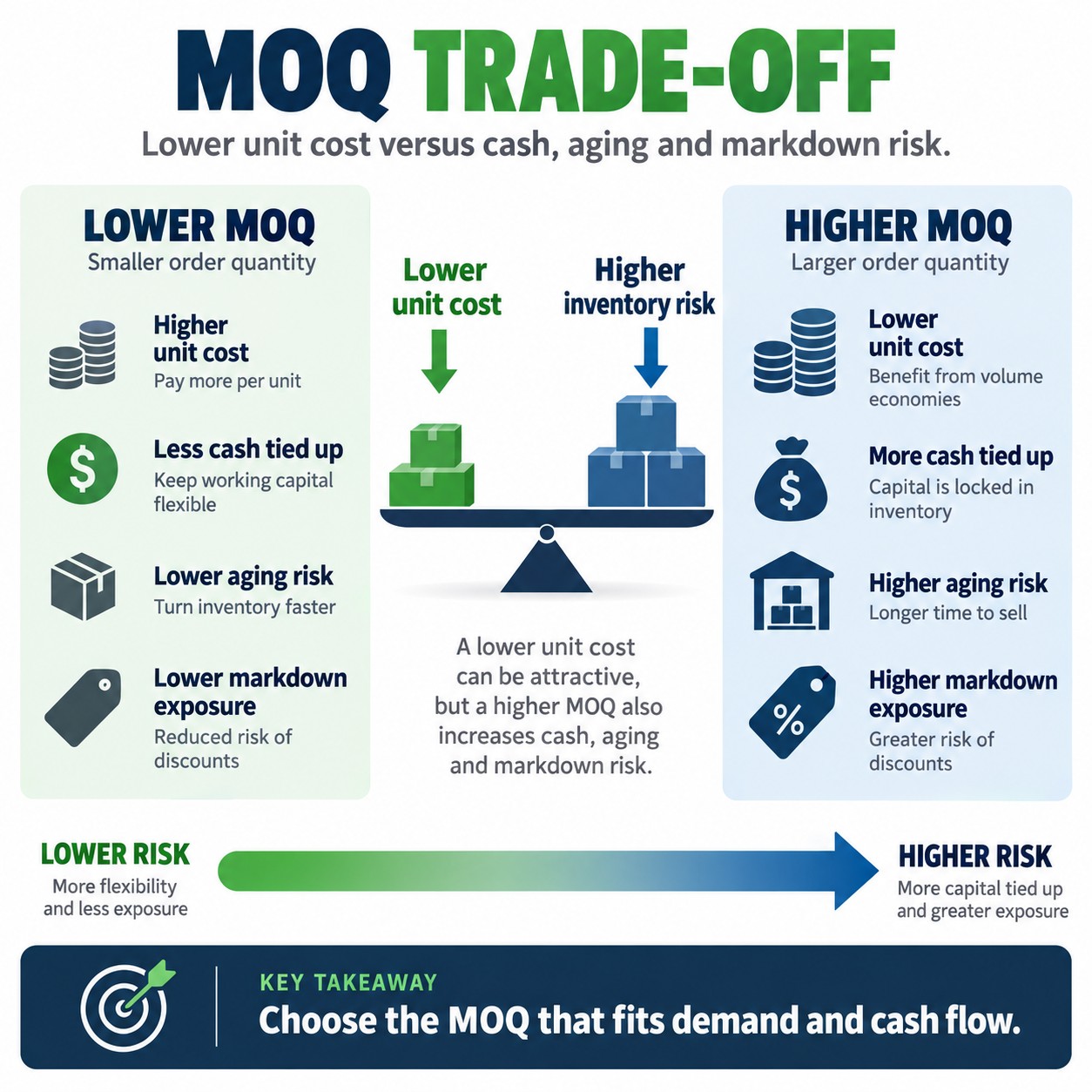 MOQ Trade-Off