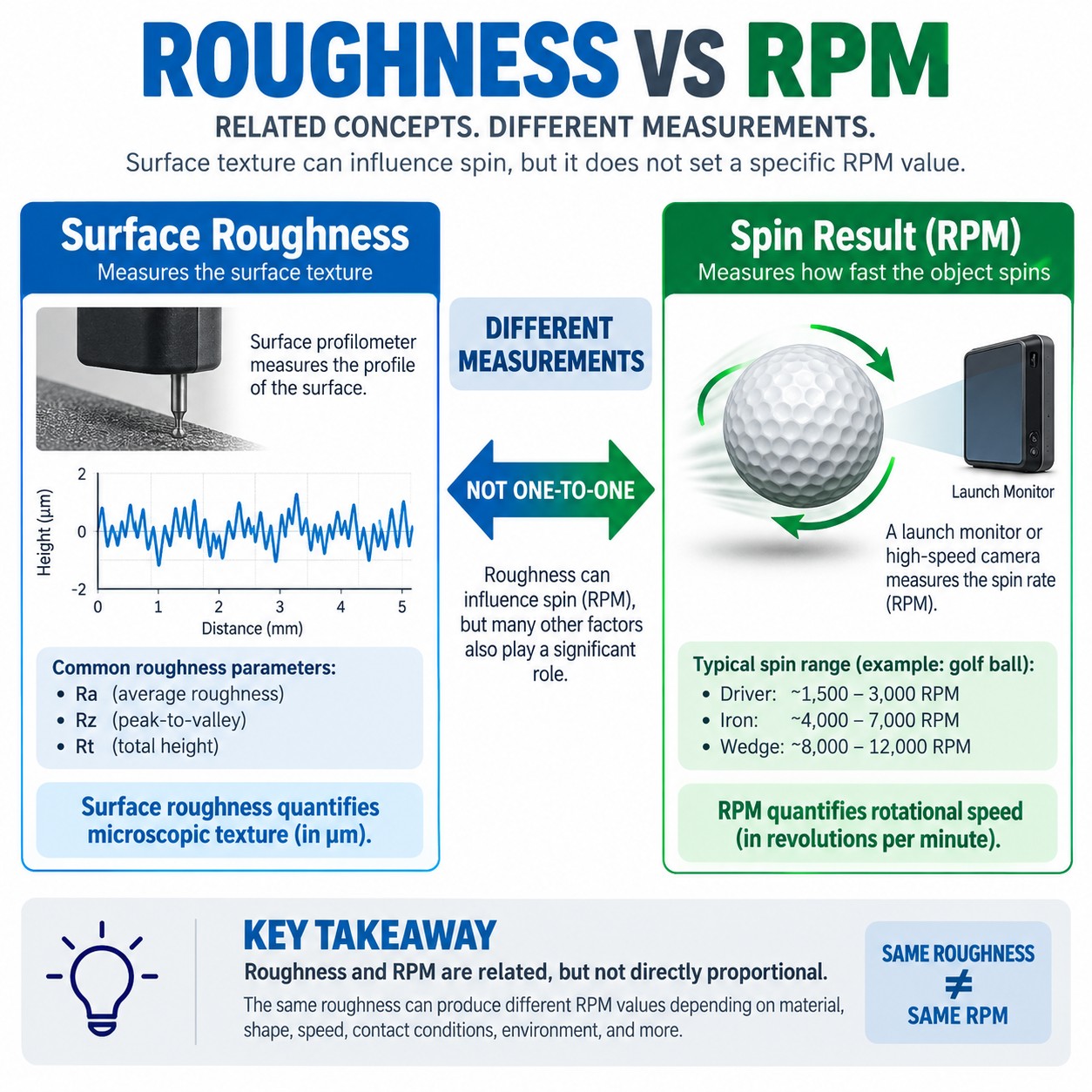 Roughness vs RPM