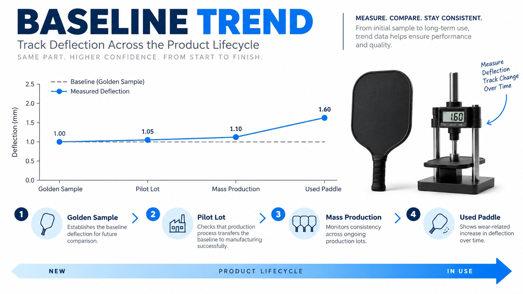 Baseline Trend
