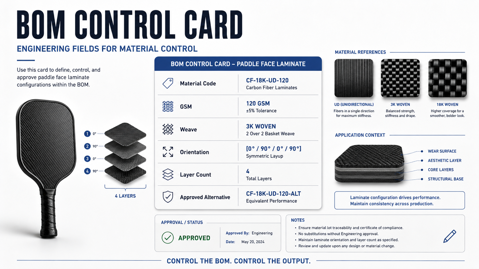 BOM Control Card
