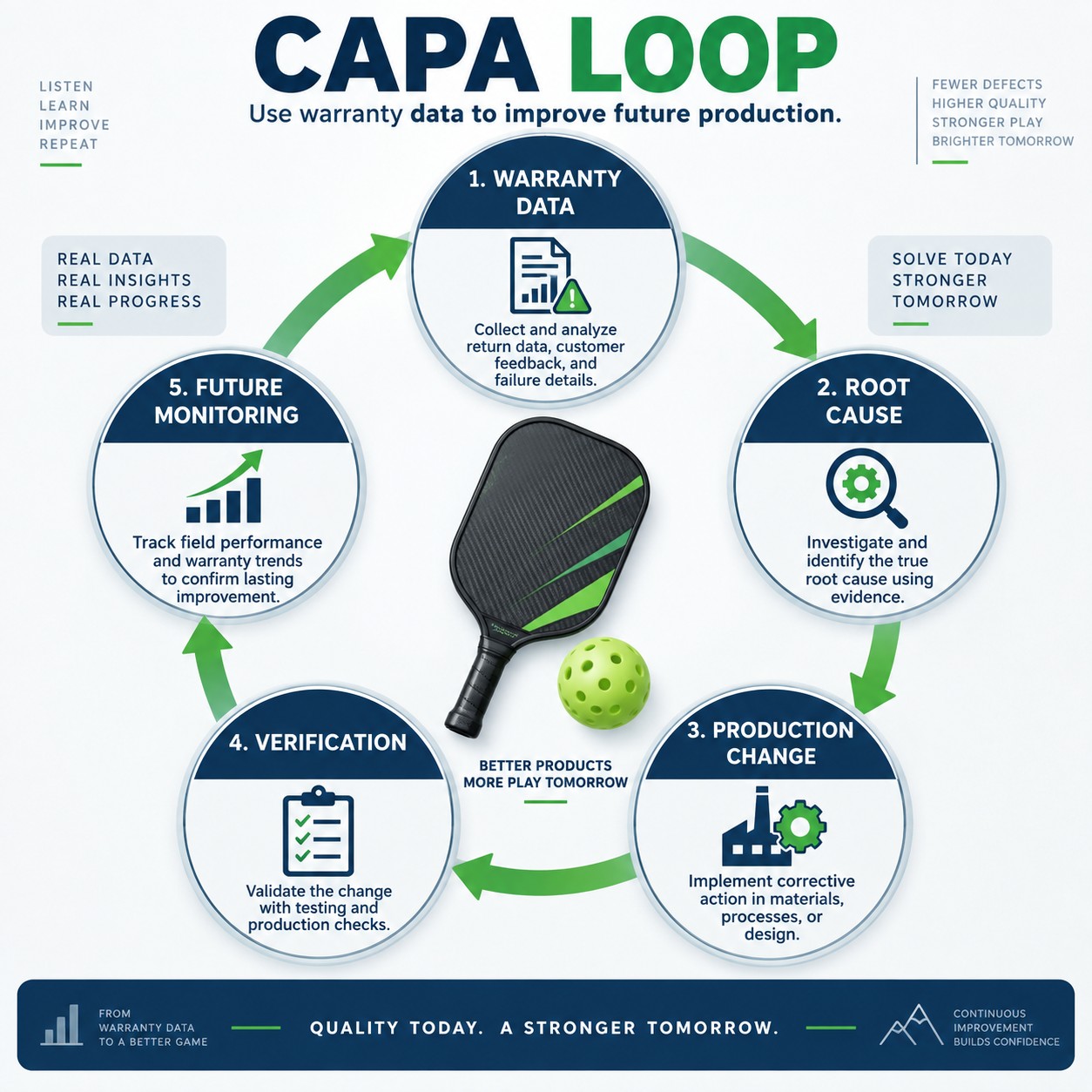 CAPA Loop