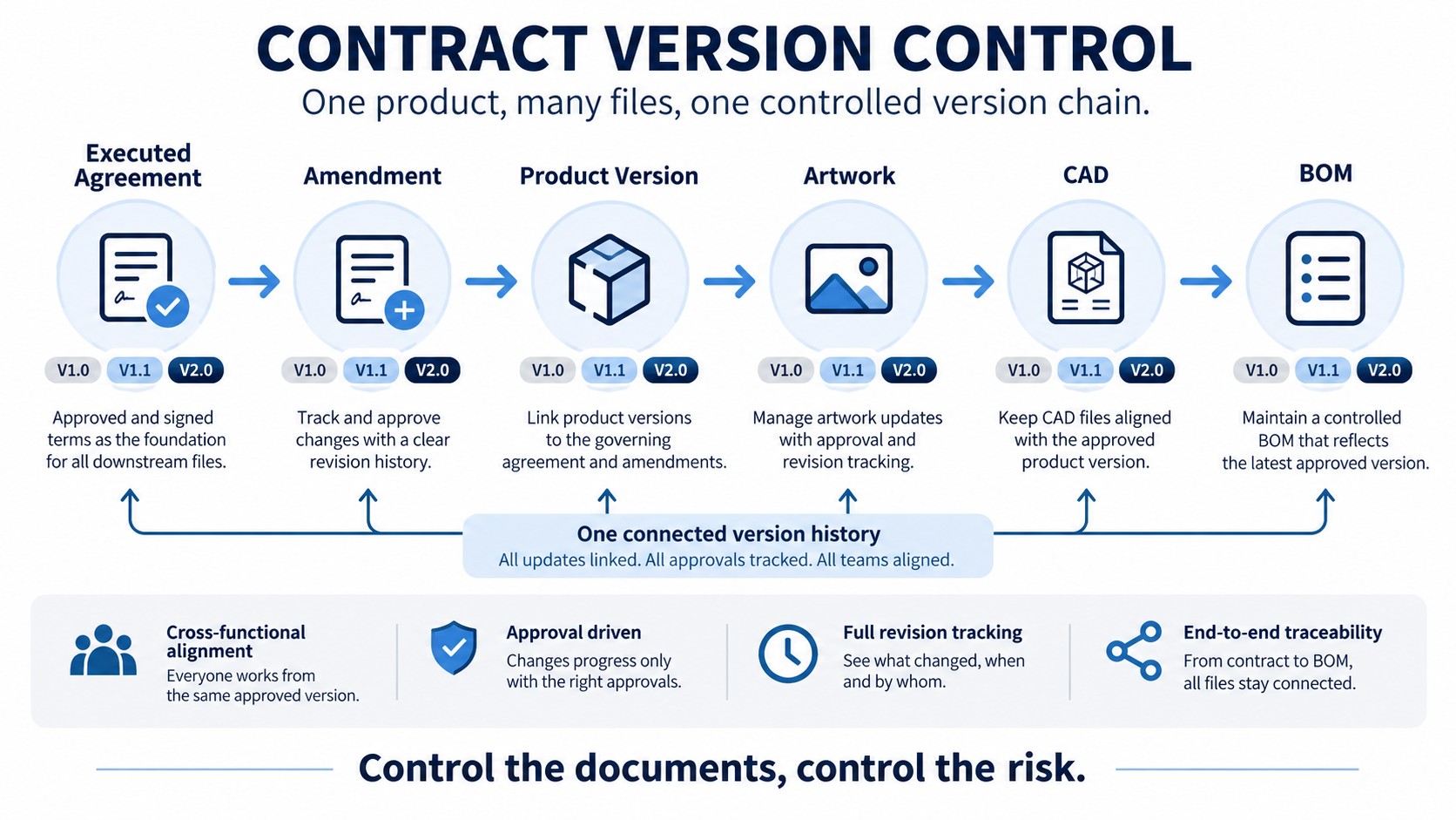 Contract Version Control