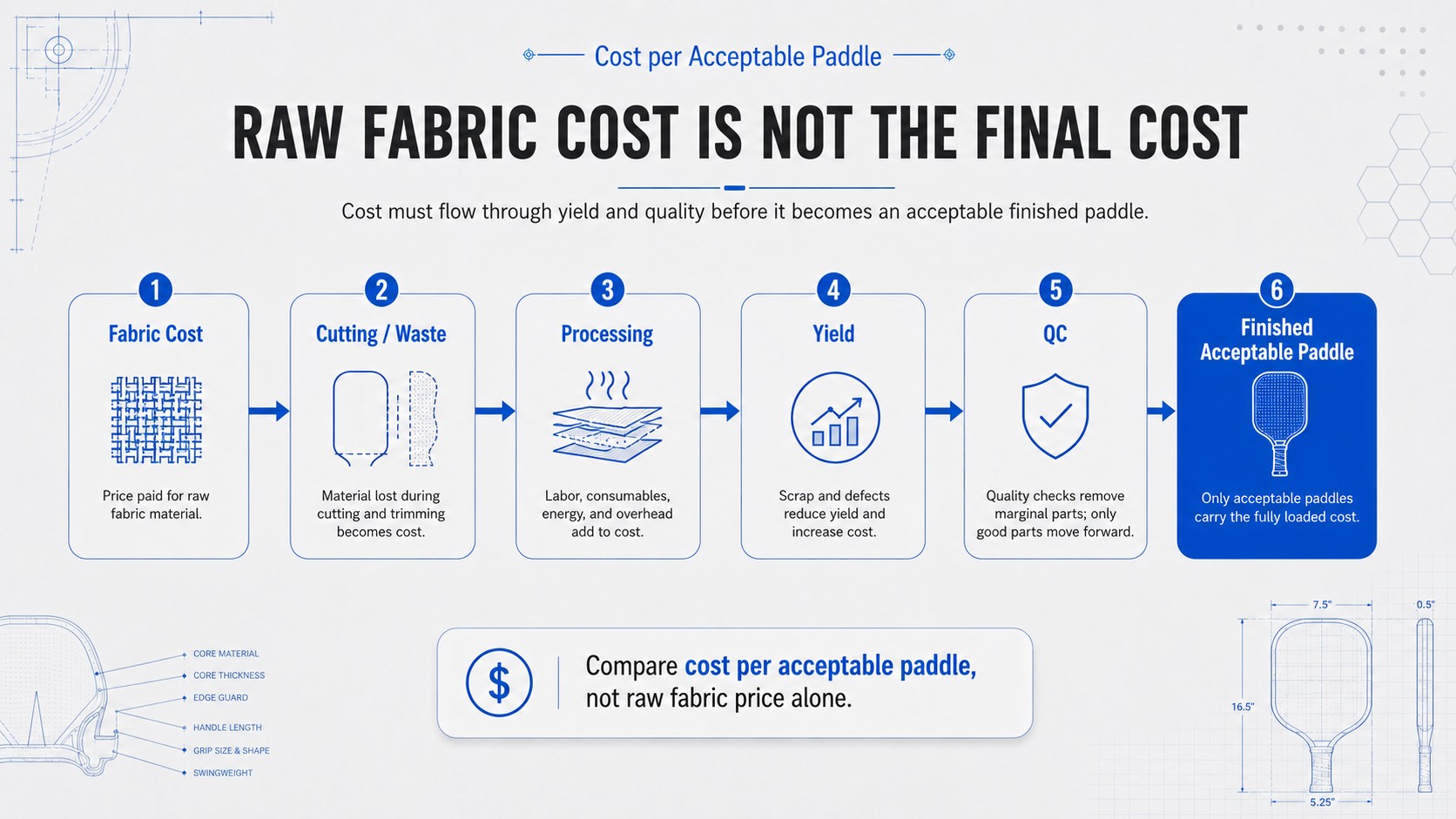 Cost per Acceptable Paddle