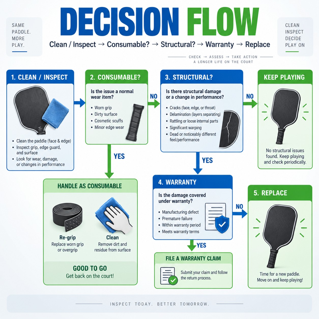 Decision Flow