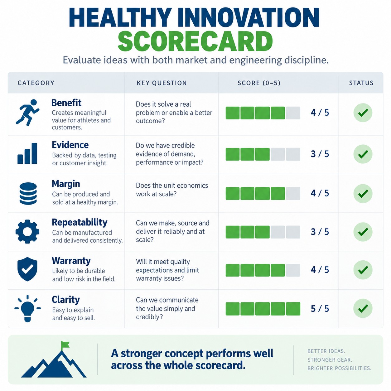 Healthy Innovation Scorecard
