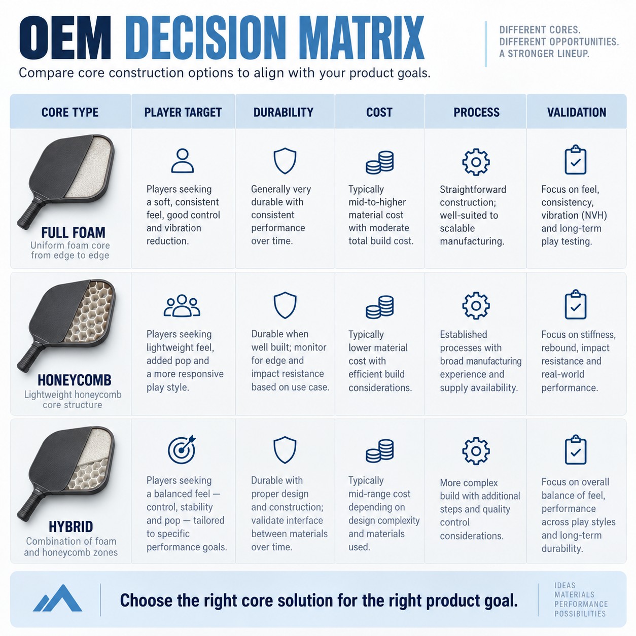 OEM Decision Matrix
