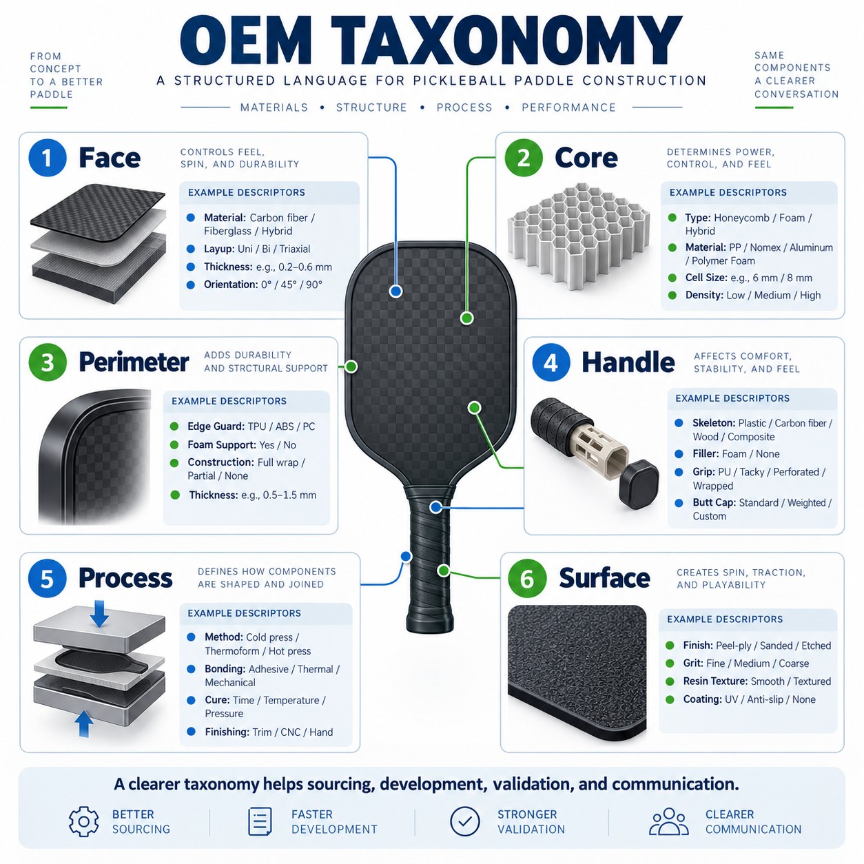 OEM Taxonomy