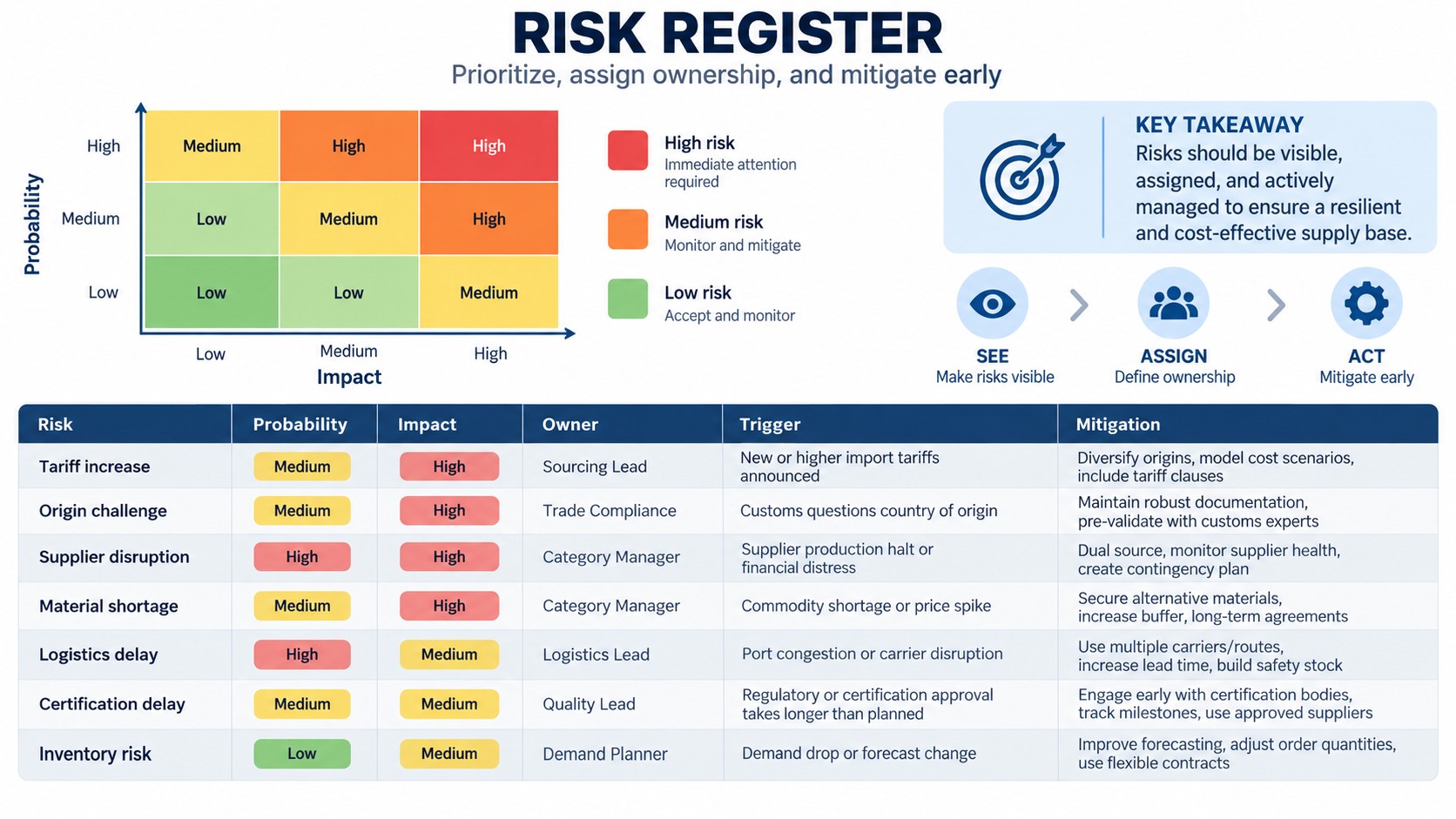 Risk Register