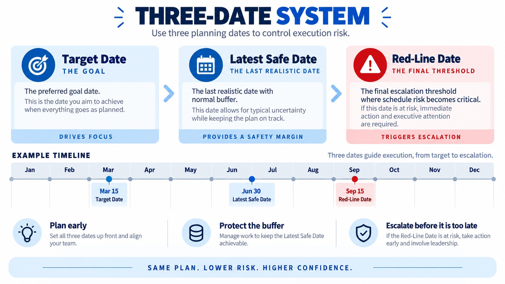 Three-Date System