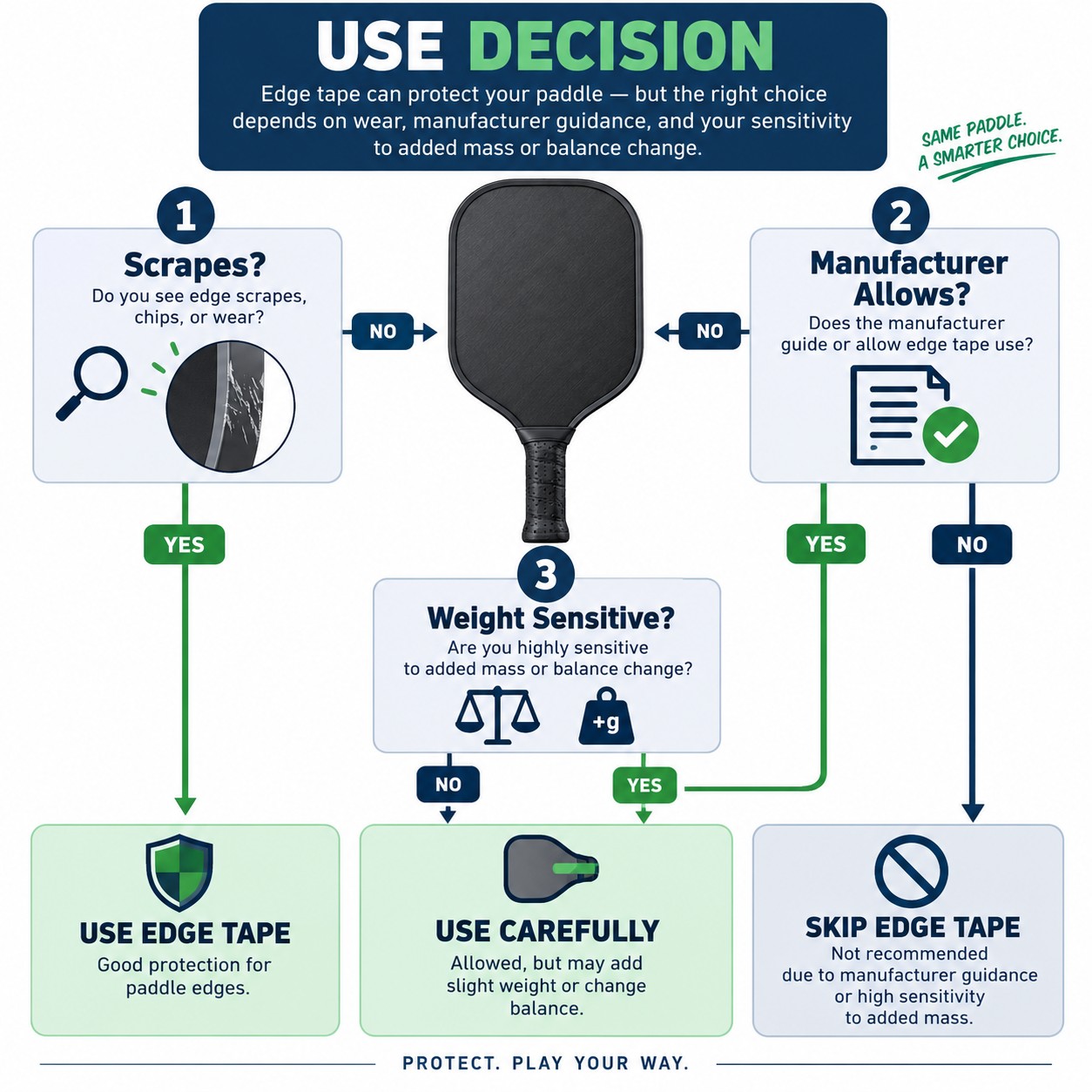 Use Decision